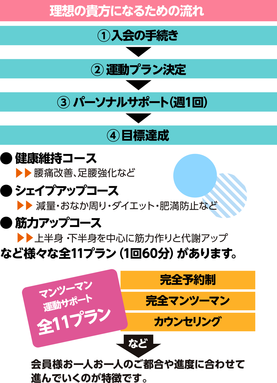 理想の貴方になるための流れ