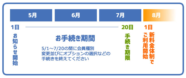 会員種別変更スケジュール