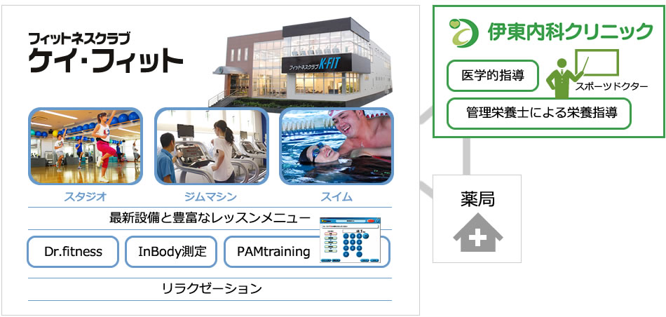 ケイフィットメディカルフィットネス　伊東内科との提携